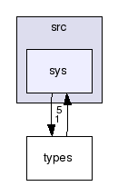 src/sys/