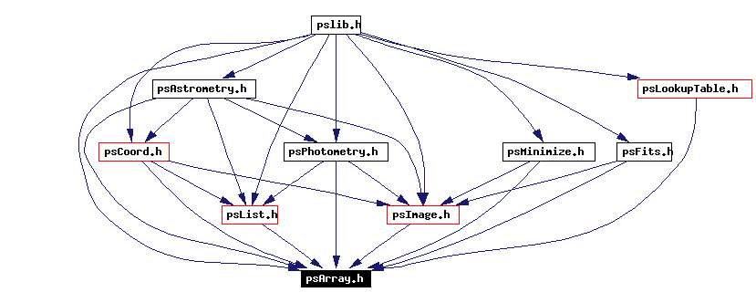 Included by dependency graph