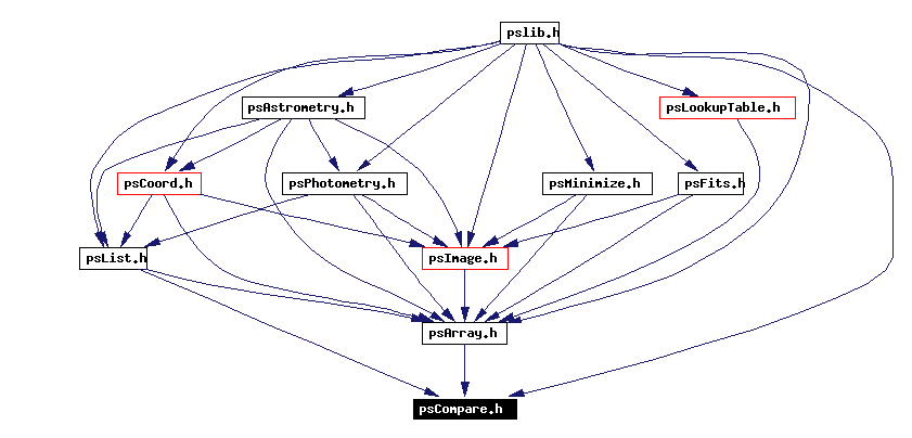 Included by dependency graph