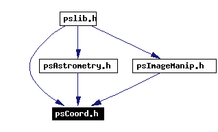 Included by dependency graph