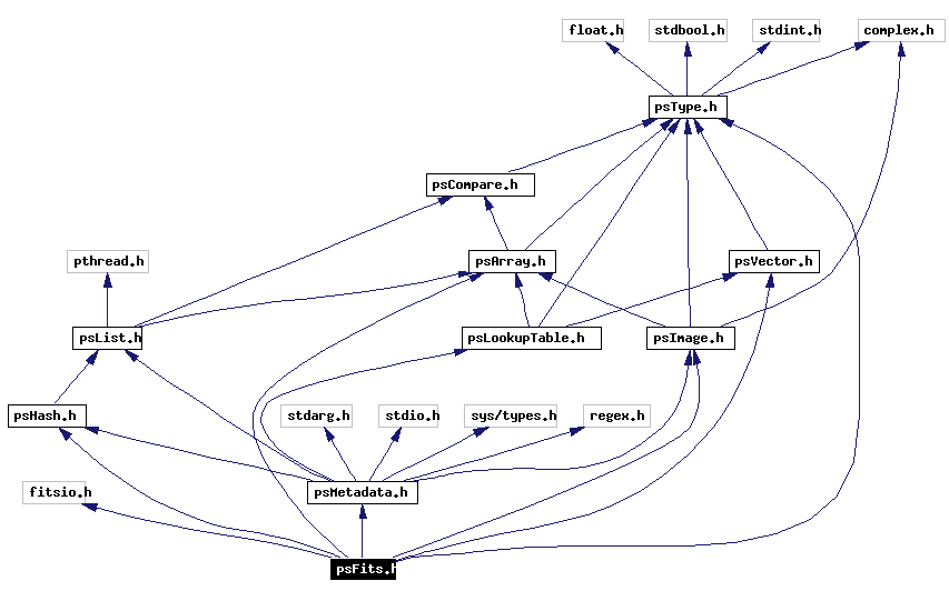 Include dependency graph