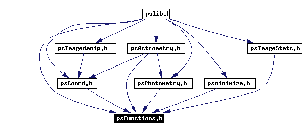 Included by dependency graph