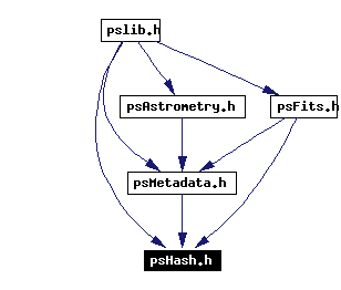 Included by dependency graph