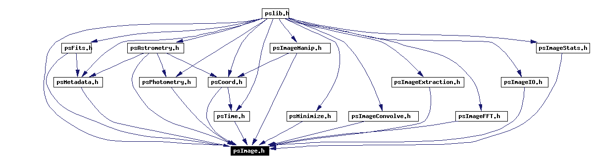 Included by dependency graph