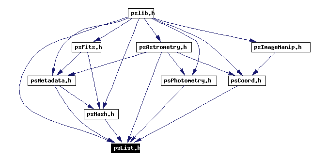 Included by dependency graph