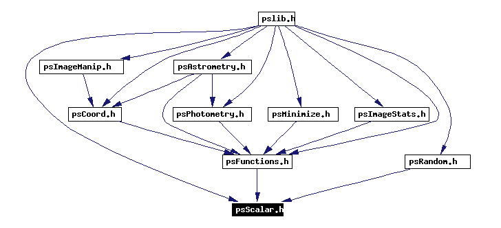 Included by dependency graph