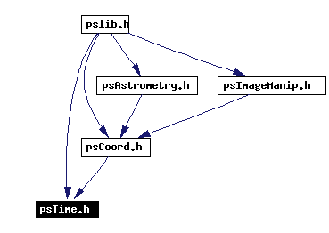 Included by dependency graph