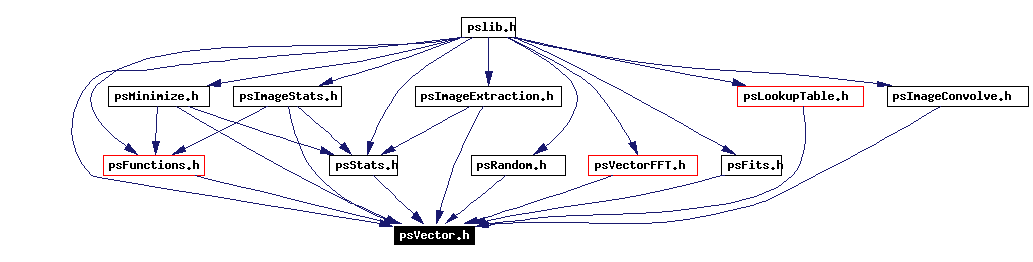 Included by dependency graph