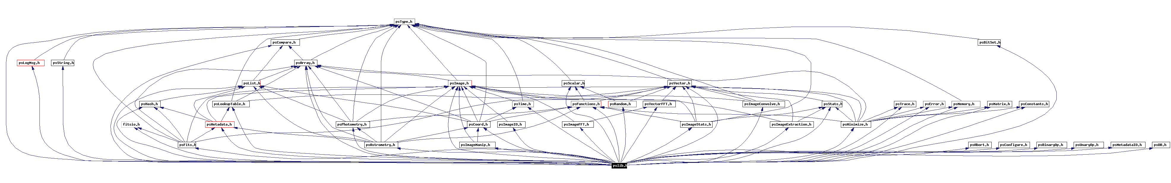 Include dependency graph
